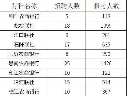 2021貴州農(nóng)村信用社員工招聘報名情況查詢