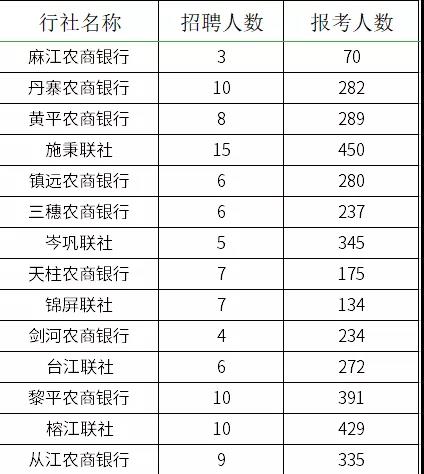 2021貴州農(nóng)村信用社員工招聘報名情況查詢