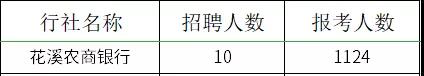 2021貴州農(nóng)村信用社員工招聘報名情況查詢