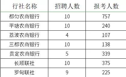 2021貴州農(nóng)村信用社員工招聘報名情況查詢