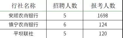 2021貴州農(nóng)村信用社員工招聘報名情況查詢