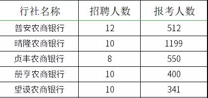 2021貴州農(nóng)村信用社員工招聘報名情況查詢