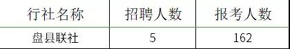 2021貴州農(nóng)村信用社員工招聘報名情況查詢