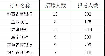 2021貴州農(nóng)村信用社員工招聘報名情況查詢