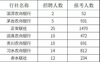 2021貴州農(nóng)村信用社員工招聘報名情況查詢