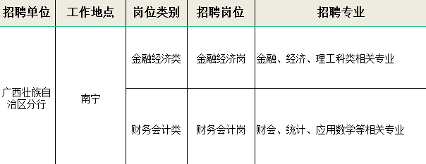 [廣西]2022年中國進出口銀行廣西分行校園招聘公告