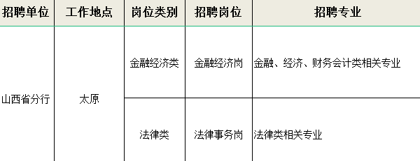 [山西]2022年中國(guó)進(jìn)出口銀行山西分行校園招聘公告