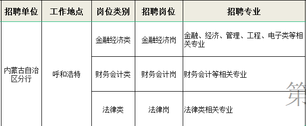 [內(nèi)蒙古]2022年中國進(jìn)出口銀行內(nèi)蒙古分行校園招聘公告