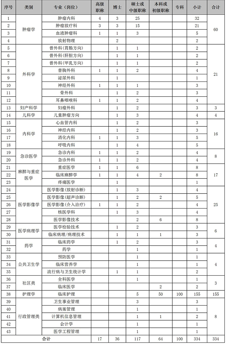 招聘專業(yè)及人數(shù)：