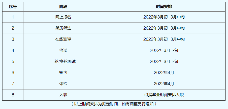 招聘流程及時間安排