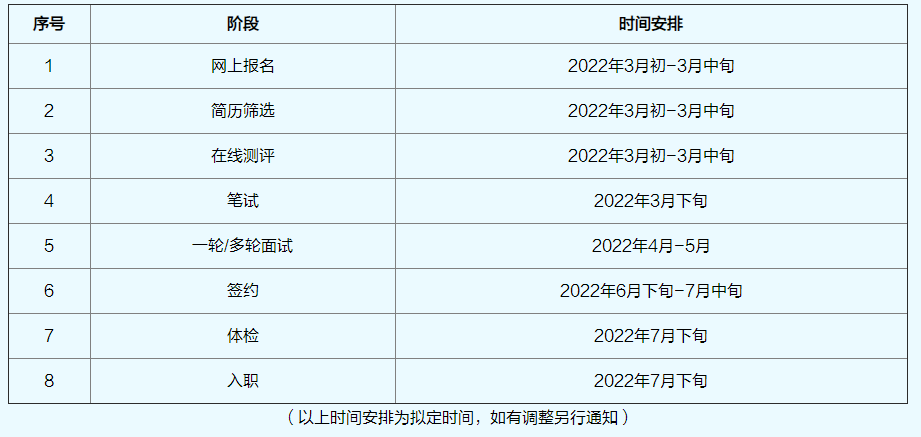 招聘流程及時間安排