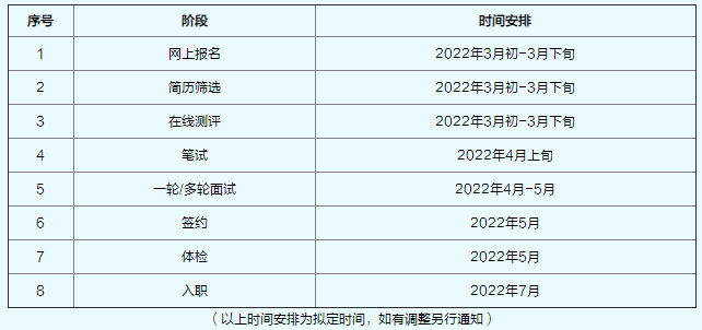 招聘流程及時間安排