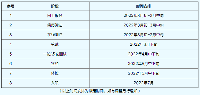 招聘流程及時(shí)間安排