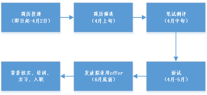 招聘流程