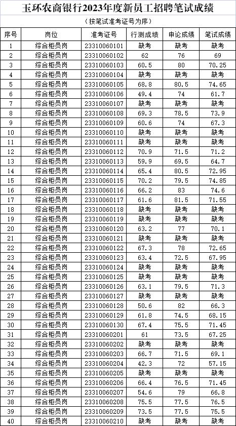 筆試成績