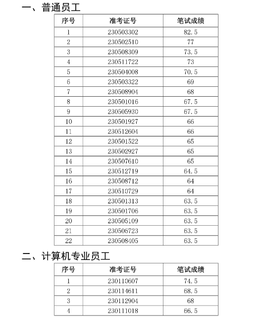 2023年阜陽(yáng)潁泉農(nóng)村商業(yè)銀行社會(huì)招聘面試名單