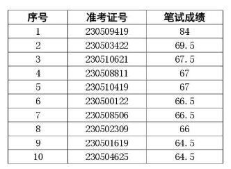 阜陽潁東農(nóng)村商業(yè)銀行2023年社會招聘面試名單