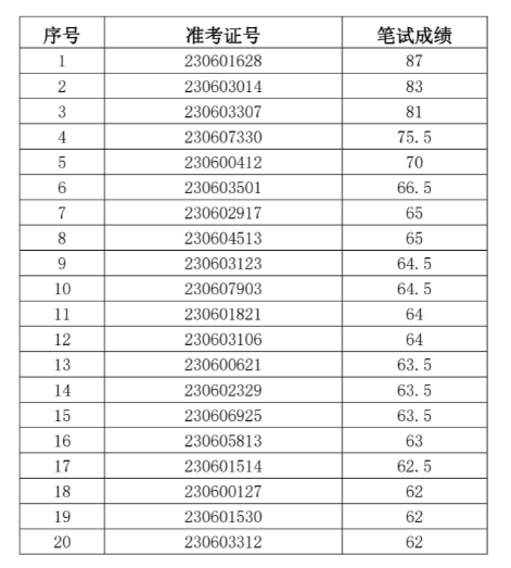 2023年鳳陽農(nóng)村商業(yè)銀行社會招聘面試名單