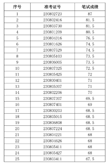 蕪湖揚子農(nóng)村商業(yè)銀行2023年社會招聘面試名單