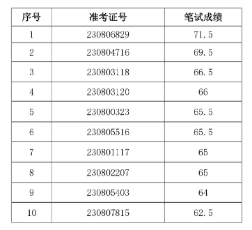 南陵農(nóng)村商業(yè)銀行2023年社會(huì)招聘面試名單