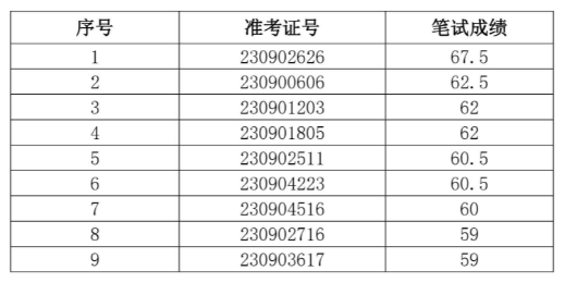 2023年旌德農(nóng)村商業(yè)銀行社會(huì)招聘面試名單