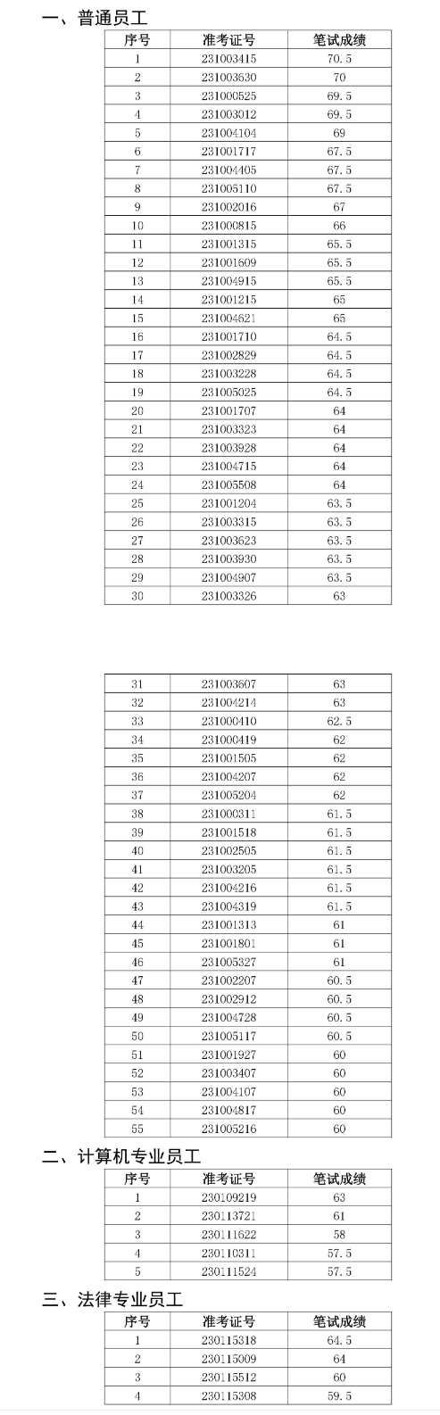 銅陵農(nóng)村商業(yè)銀行2023年社會招聘面試名單