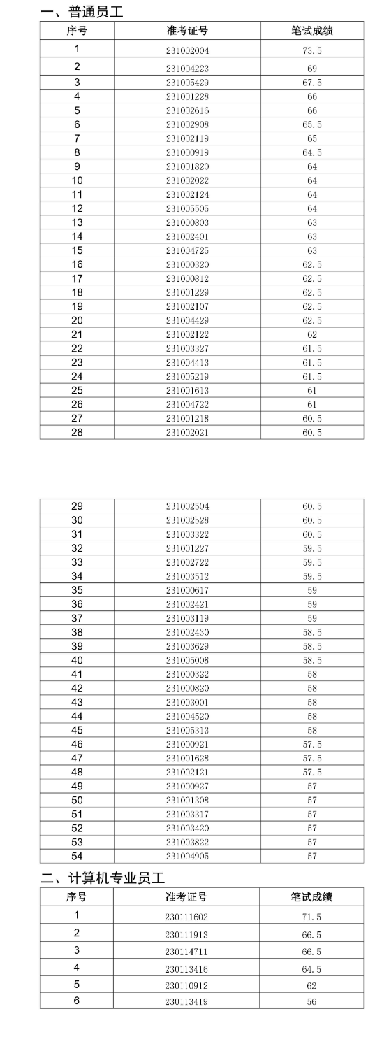 銅陵皖江農(nóng)村商業(yè)銀行2023年社會(huì)招聘面試名單