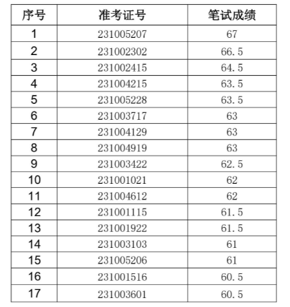 2023年青陽農(nóng)村商業(yè)銀行社會招聘面試名單