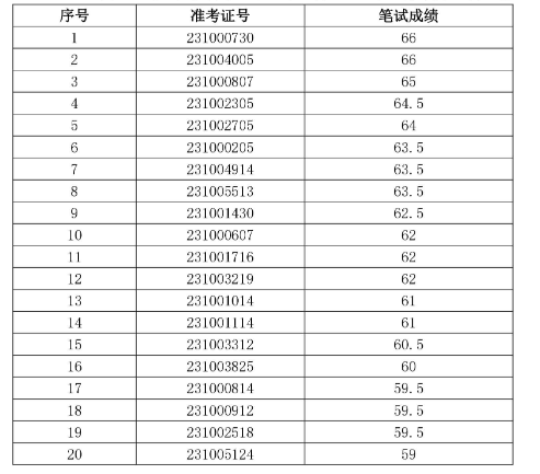 樅陽農(nóng)村商業(yè)銀行2023年社會招聘面試名單