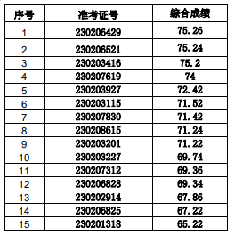 入圍名單