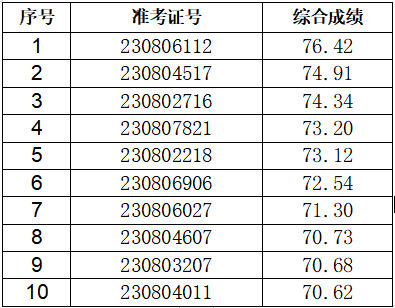 入圍名單