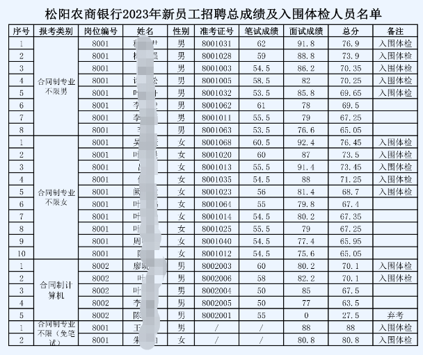 入圍崗位