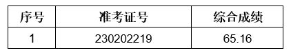 2023年泗縣農(nóng)商銀行社會(huì)招聘擬錄用人員遞補(bǔ)公示