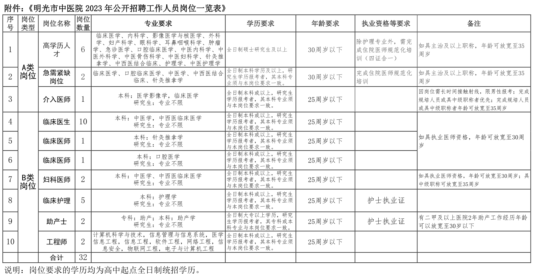 招聘職位