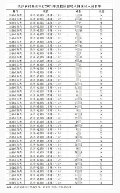 2024年洪澤農(nóng)商銀行校園招聘入圍面試人員名單