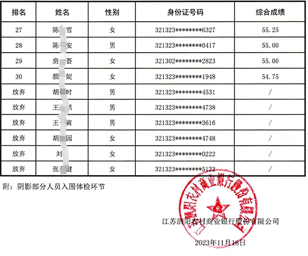 2024年泗陽(yáng)農(nóng)商銀行校園招聘綜合成績(jī)公示