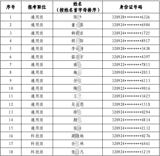 2024年射陽農(nóng)村商業(yè)銀行校園招聘入圍體檢人員名單