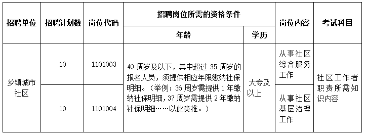 2023年含山縣社區(qū)工作者崗位招聘計(jì)劃表