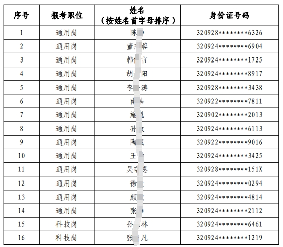 2024年響水農(nóng)商銀行校園招聘擬錄用人員公示