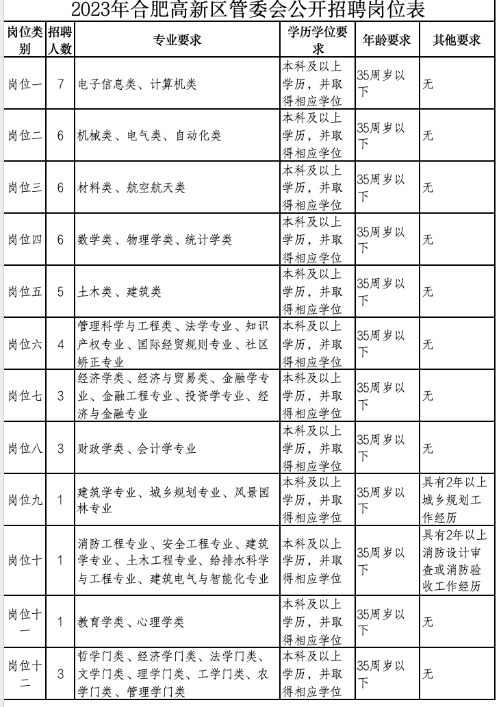 2023年合肥高新區(qū)管委會(huì)公開招聘崗位表