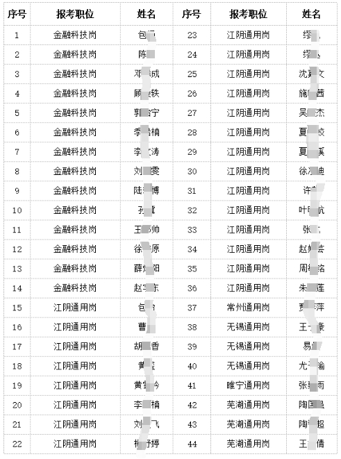 江陰農(nóng)商銀行2024年度校園招聘入圍體檢及擬錄用人員名單