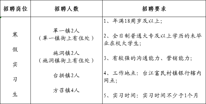 2024年臺(tái)江富民村鎮(zhèn)銀行寒假實(shí)習(xí)生招聘啟事