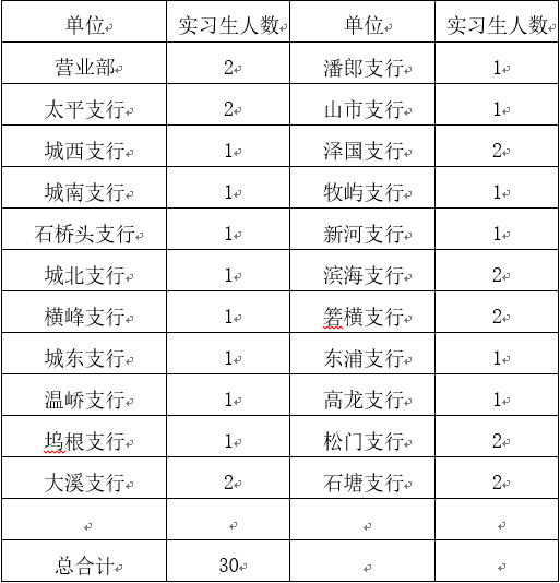 2024年溫嶺農(nóng)商銀行大學(xué)生實習(xí)招募公告2