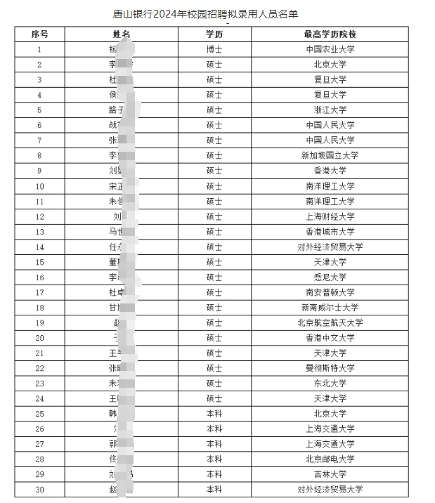 2024年唐山銀行校園招聘擬錄用人員名單