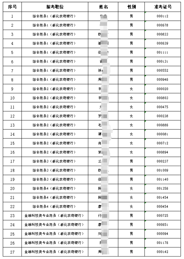 2024年新化農(nóng)商銀行員工招聘入圍考察人選公告