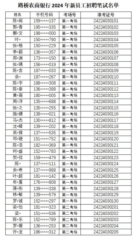 2024年路橋農(nóng)商銀行新員工招聘筆試通知1