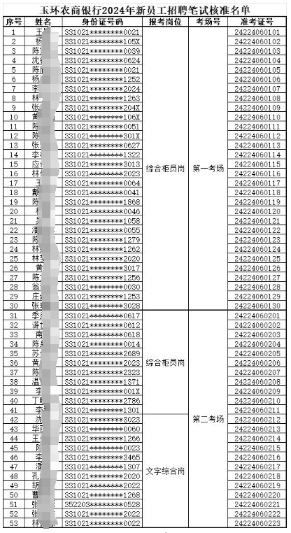 玉環(huán)農(nóng)商銀行2024年招聘筆試核準(zhǔn)名單