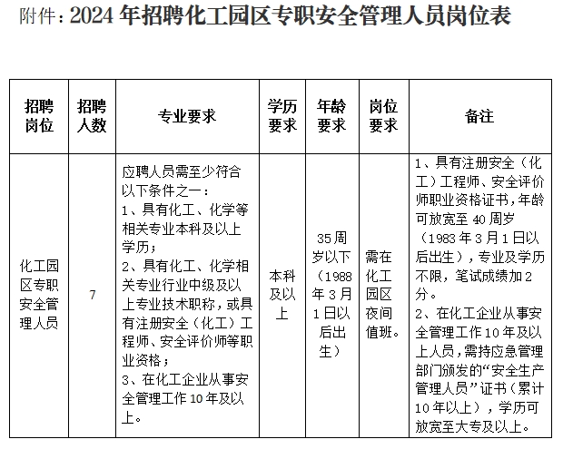 2024年招聘化工園區(qū)專職安全管理人員崗位表