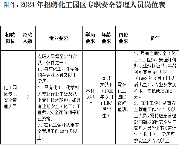 2024年招聘化工園區(qū)專職安全管理人員崗位表