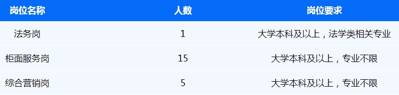 本次招聘金融業(yè)務(wù)類員工21名。具體要求如下：